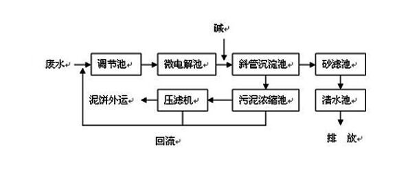 CNC機(jī)械加工廢水如何處理到排放標(biāo)準(zhǔn)？
