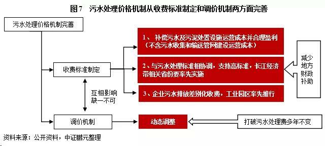 污水處理價格機(jī)制從收費(fèi)標(biāo)準(zhǔn)制定和調(diào)價機(jī)制兩方面完善